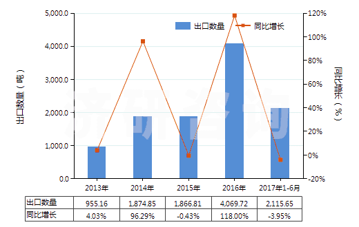 2013-2017年6月中國鉬的氧化物及氫氧化物(HS28257000)出口量及增速統(tǒng)計(jì)
